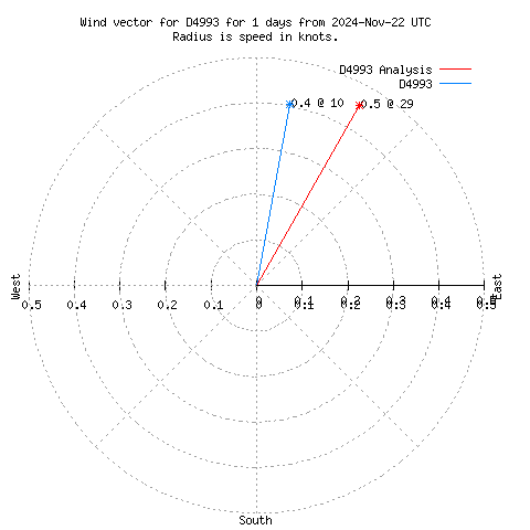 Wind vector chart