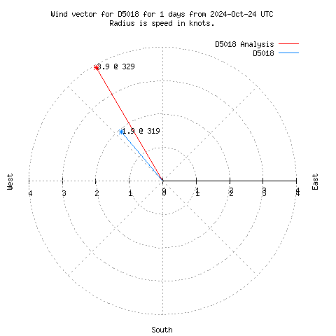 Wind vector chart