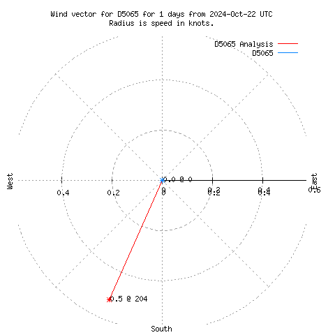 Wind vector chart