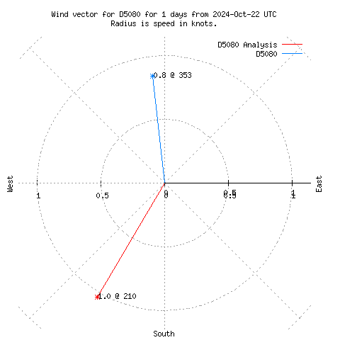 Wind vector chart