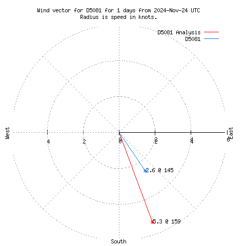 Wind vector chart