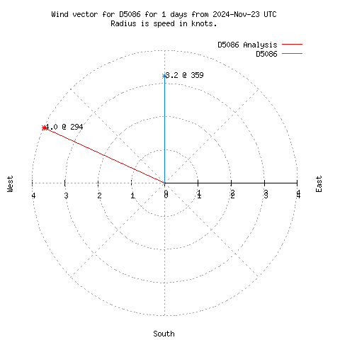 Wind vector chart