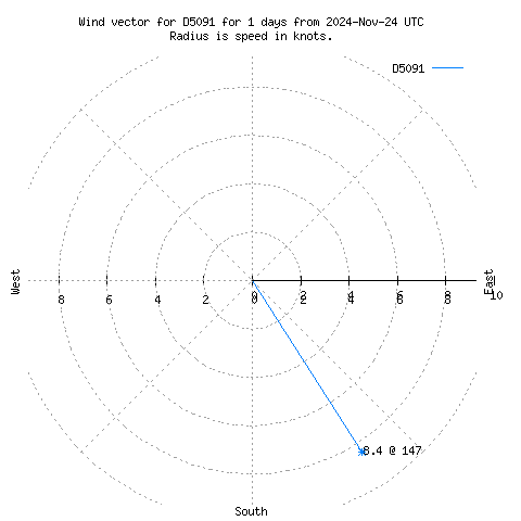 Wind vector chart