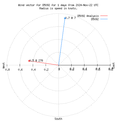 Wind vector chart