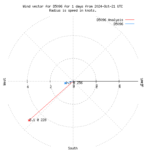 Wind vector chart