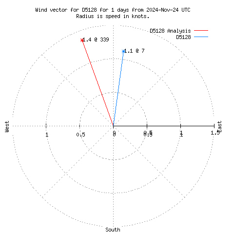 Wind vector chart