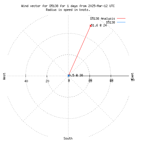 Wind vector chart