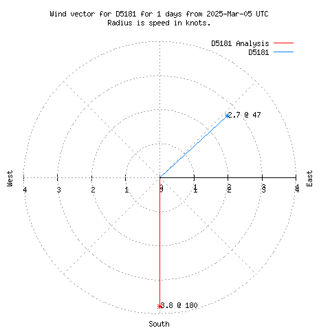 Wind vector chart