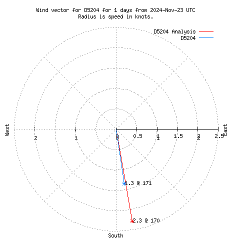 Wind vector chart