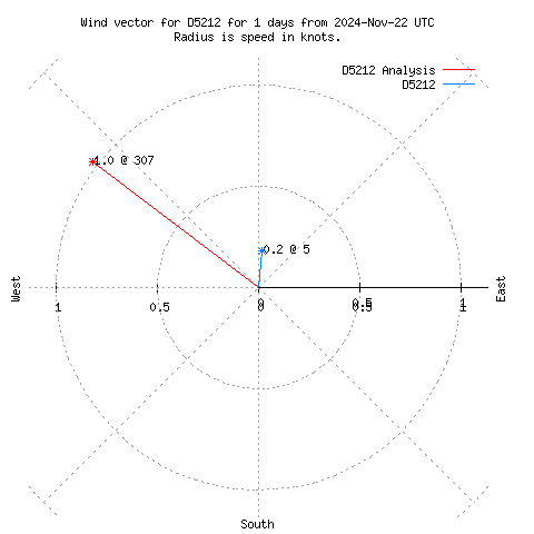 Wind vector chart