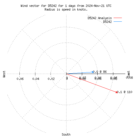 Wind vector chart