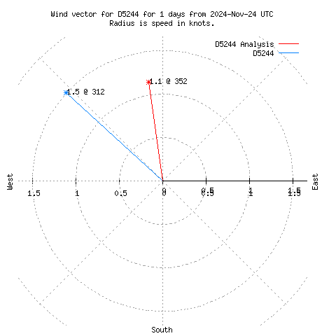 Wind vector chart