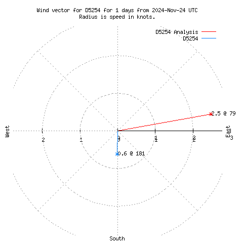 Wind vector chart