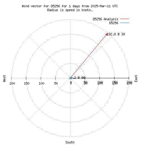 Wind vector chart