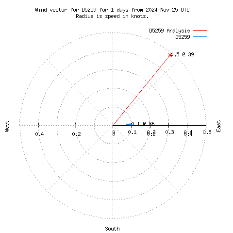 Wind vector chart