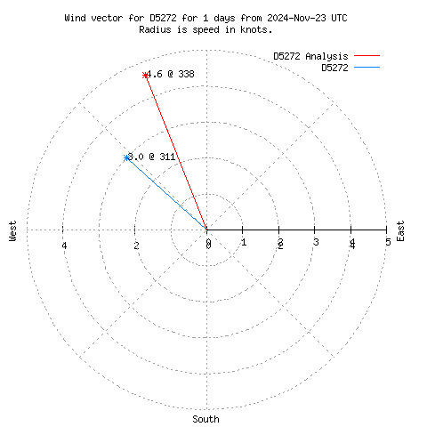 Wind vector chart