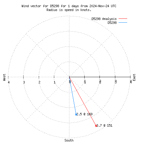 Wind vector chart