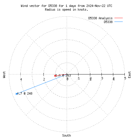 Wind vector chart