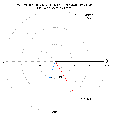 Wind vector chart