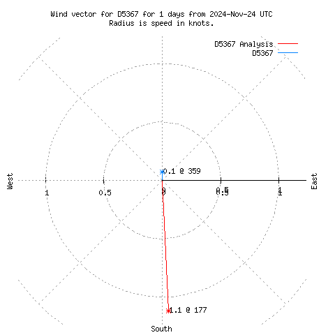 Wind vector chart