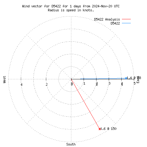 Wind vector chart