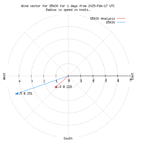 Wind vector chart