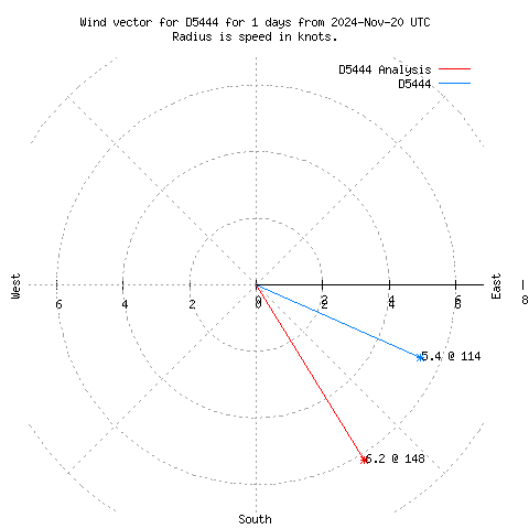 Wind vector chart