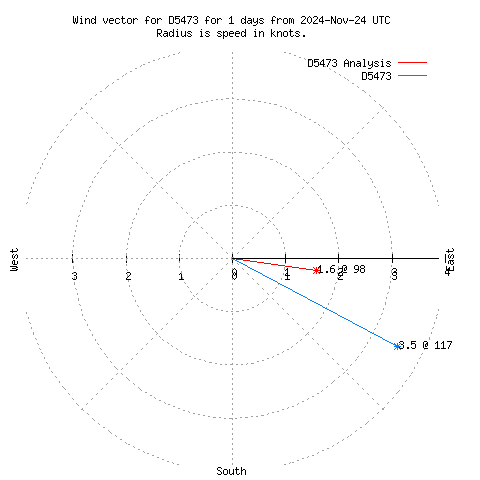 Wind vector chart