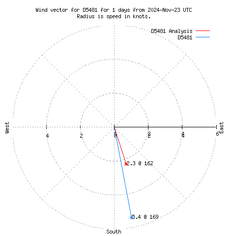 Wind vector chart