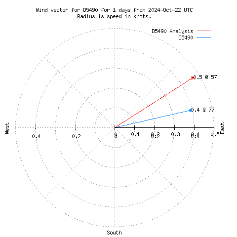 Wind vector chart