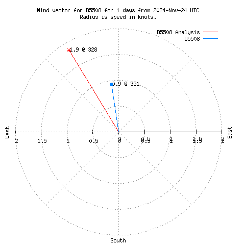 Wind vector chart