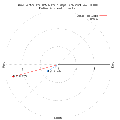 Wind vector chart