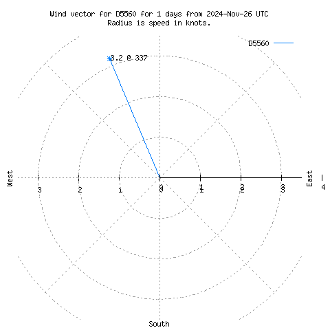 Wind vector chart