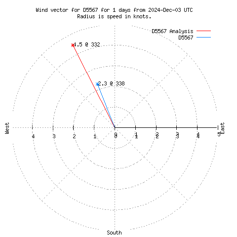 Wind vector chart