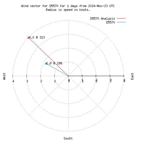 Wind vector chart