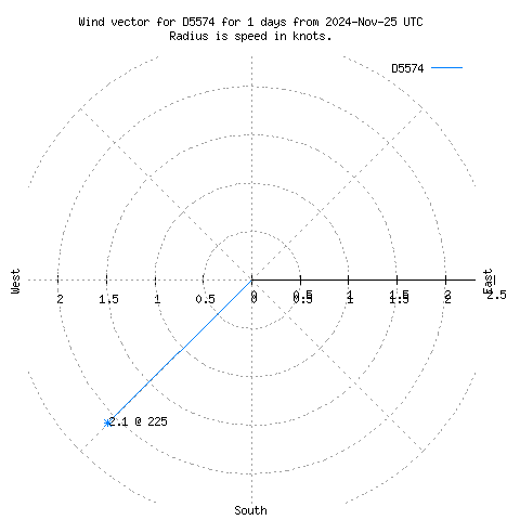 Wind vector chart