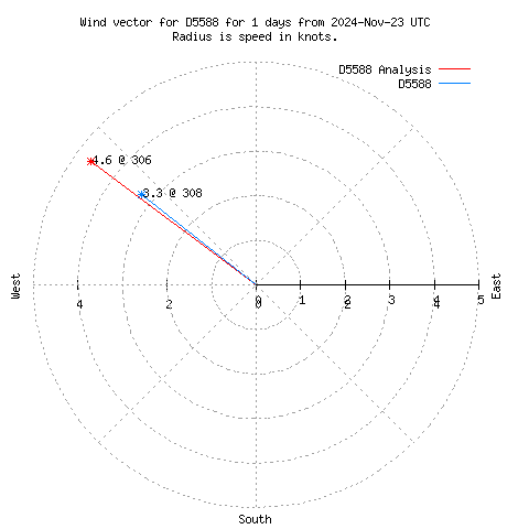 Wind vector chart