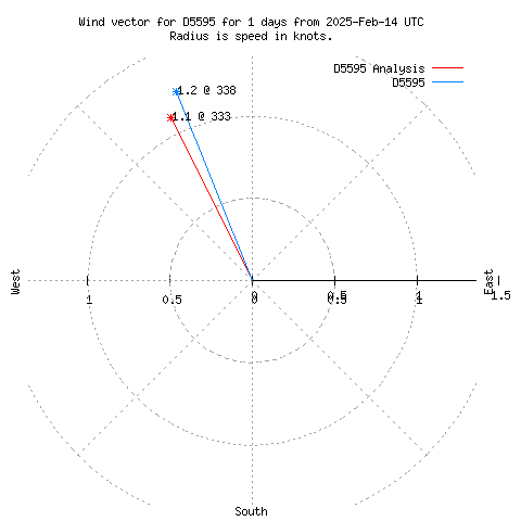 Wind vector chart