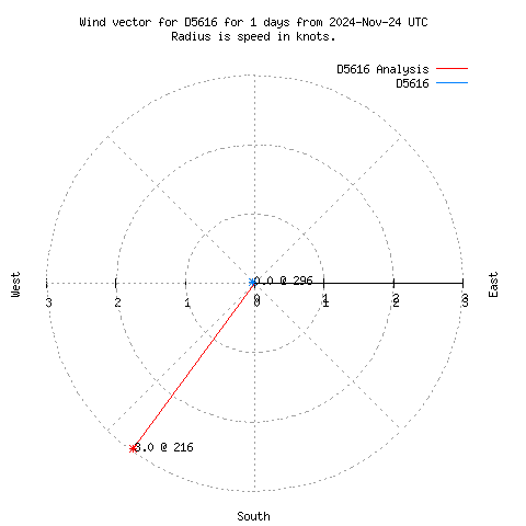 Wind vector chart