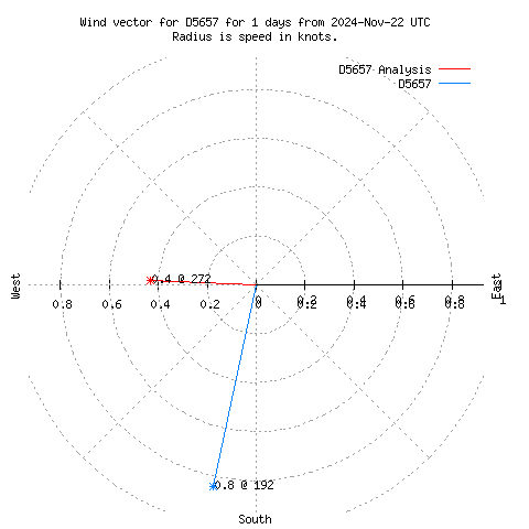 Wind vector chart