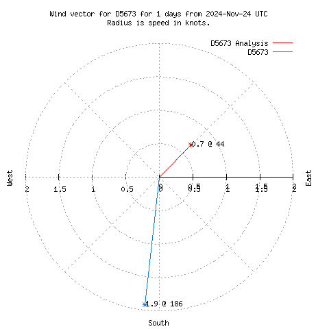 Wind vector chart