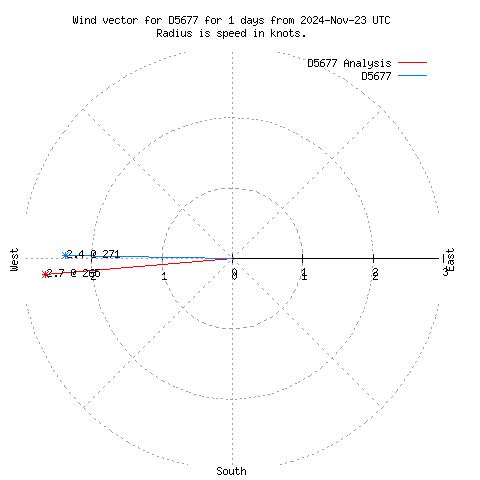 Wind vector chart