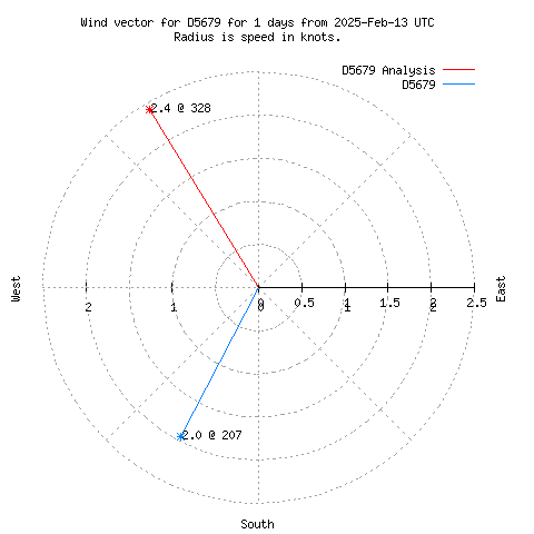 Wind vector chart