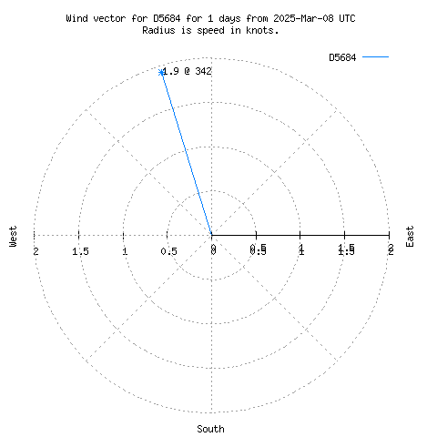 Wind vector chart