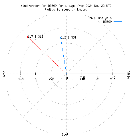 Wind vector chart