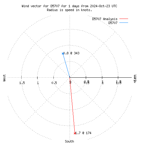 Wind vector chart