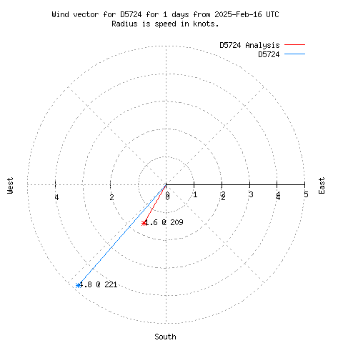 Wind vector chart