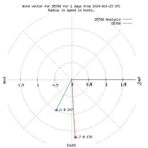 Wind vector chart