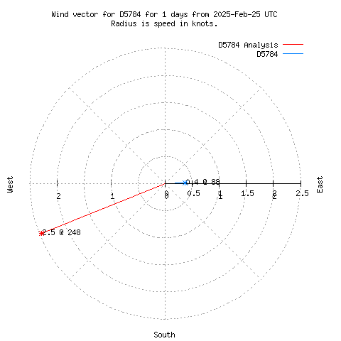 Wind vector chart