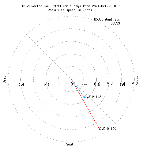 Wind vector chart